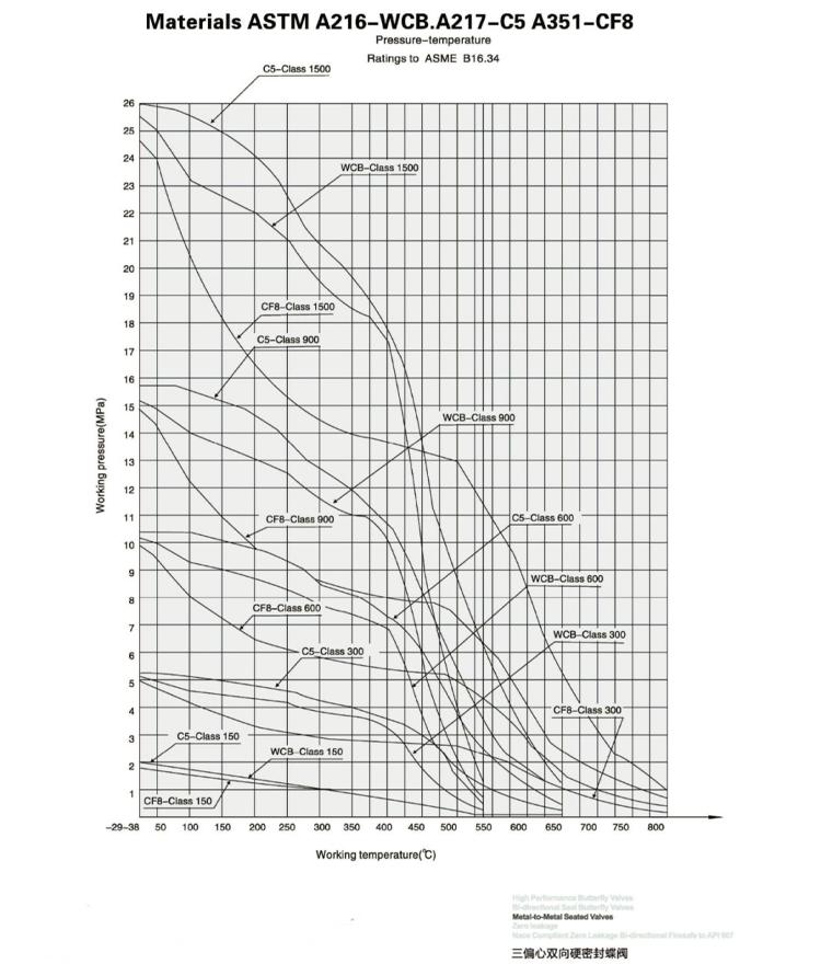 三偏心蝶閥 三偏心蝶閥