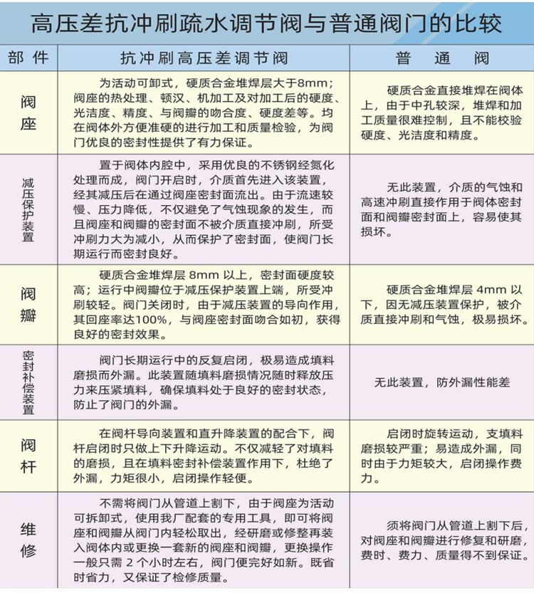 抗沖刷高壓差疏水調(diào)節(jié)閥